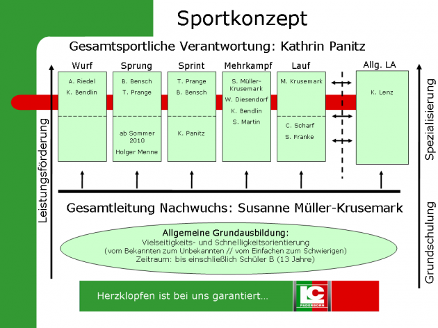 Das Sportkonzept des LC Paderborn Das Sportkonzept des LC Paderborn